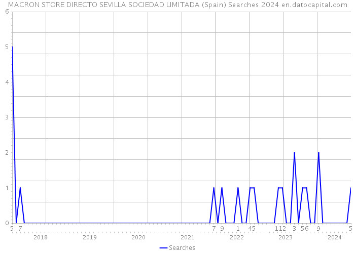 MACRON STORE DIRECTO SEVILLA SOCIEDAD LIMITADA (Spain) Searches 2024 