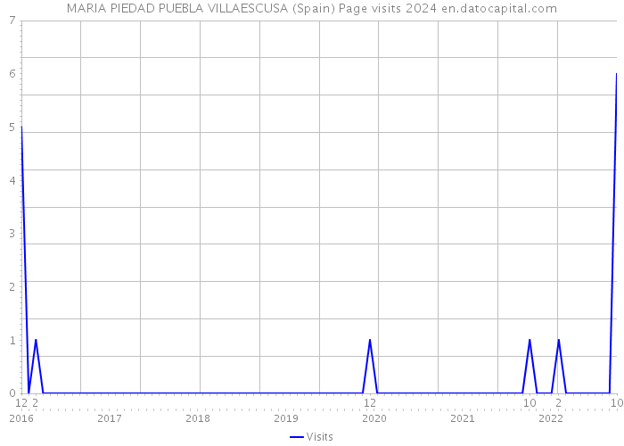MARIA PIEDAD PUEBLA VILLAESCUSA (Spain) Page visits 2024 