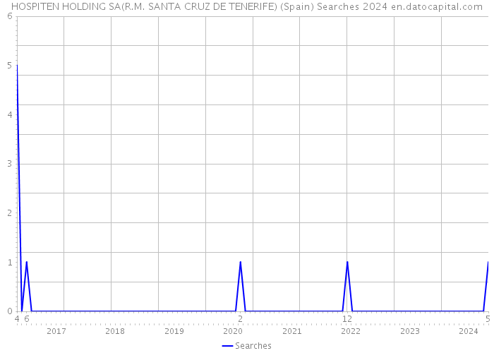 HOSPITEN HOLDING SA(R.M. SANTA CRUZ DE TENERIFE) (Spain) Searches 2024 