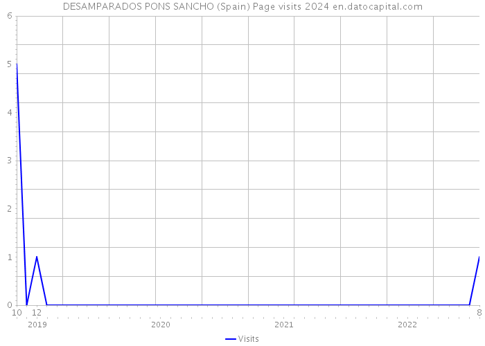 DESAMPARADOS PONS SANCHO (Spain) Page visits 2024 