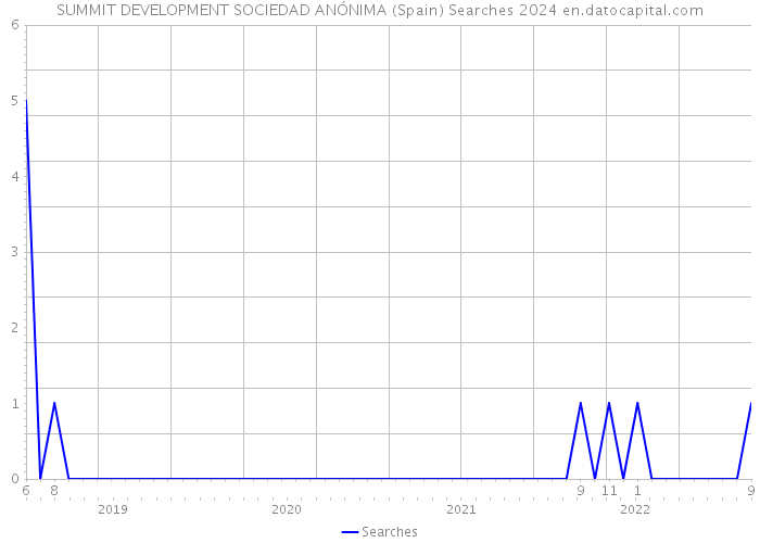 SUMMIT DEVELOPMENT SOCIEDAD ANÓNIMA (Spain) Searches 2024 