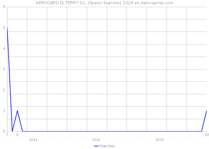 ARROCERO EL FERRY S.L. (Spain) Searches 2024 
