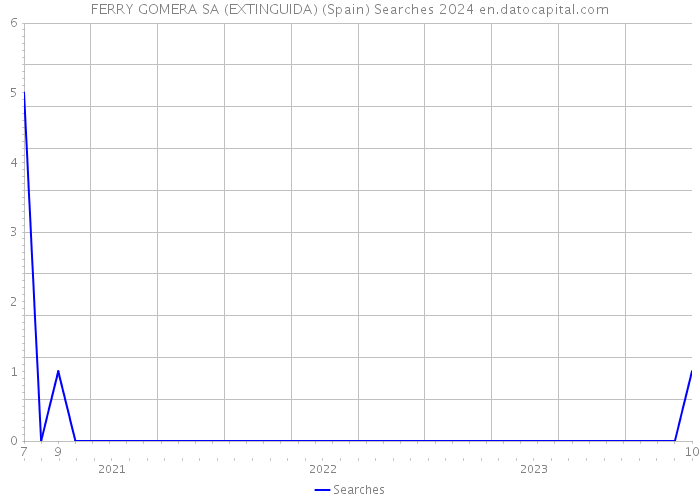 FERRY GOMERA SA (EXTINGUIDA) (Spain) Searches 2024 