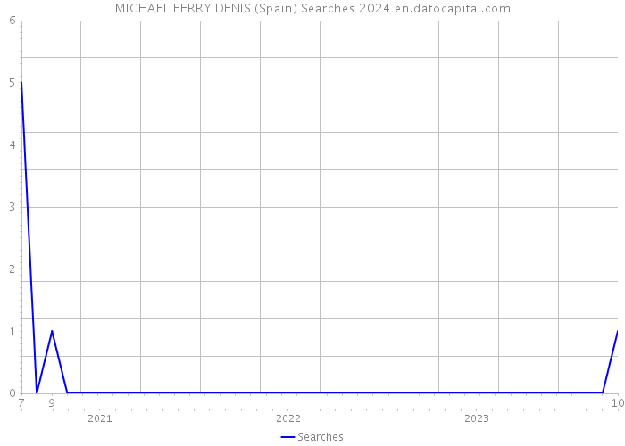 MICHAEL FERRY DENIS (Spain) Searches 2024 