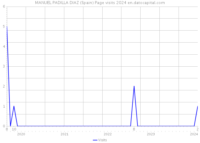 MANUEL PADILLA DIAZ (Spain) Page visits 2024 