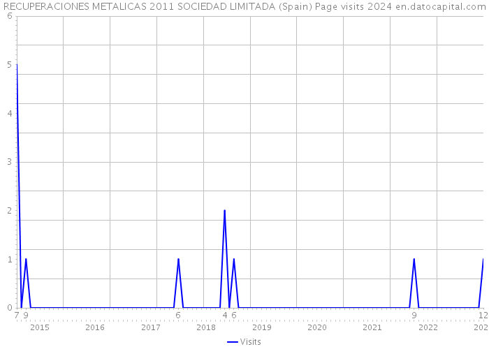 RECUPERACIONES METALICAS 2011 SOCIEDAD LIMITADA (Spain) Page visits 2024 