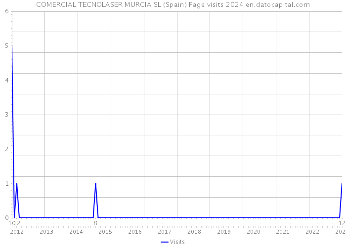 COMERCIAL TECNOLASER MURCIA SL (Spain) Page visits 2024 