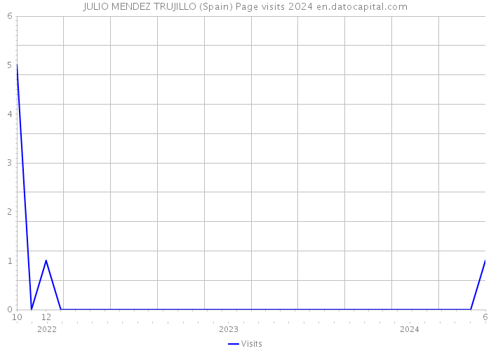 JULIO MENDEZ TRUJILLO (Spain) Page visits 2024 