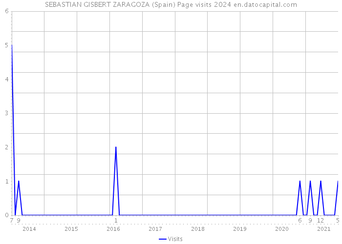 SEBASTIAN GISBERT ZARAGOZA (Spain) Page visits 2024 