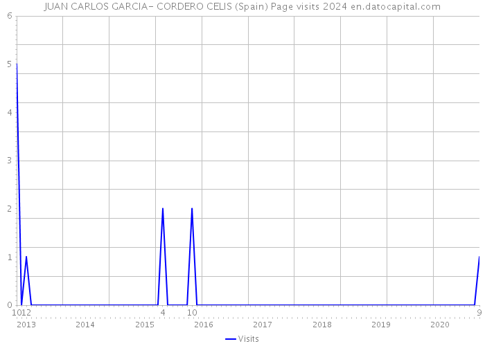 JUAN CARLOS GARCIA- CORDERO CELIS (Spain) Page visits 2024 