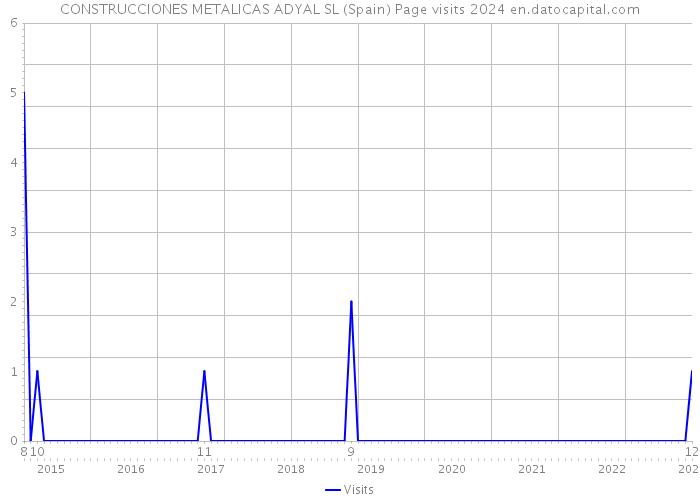 CONSTRUCCIONES METALICAS ADYAL SL (Spain) Page visits 2024 