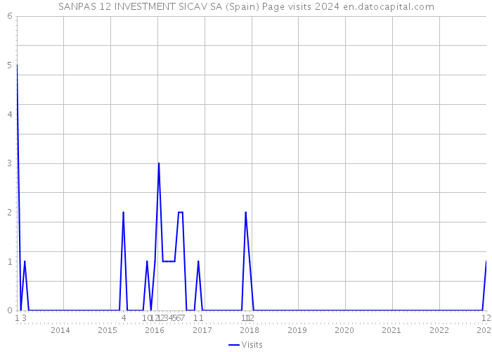 SANPAS 12 INVESTMENT SICAV SA (Spain) Page visits 2024 