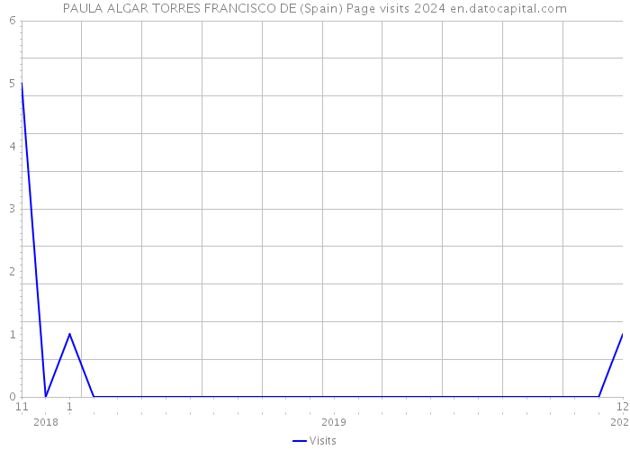 PAULA ALGAR TORRES FRANCISCO DE (Spain) Page visits 2024 