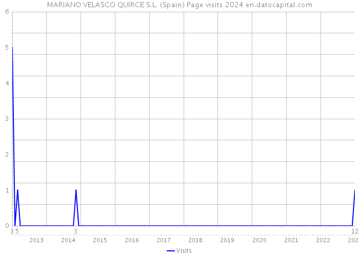 MARIANO VELASCO QUIRCE S.L. (Spain) Page visits 2024 