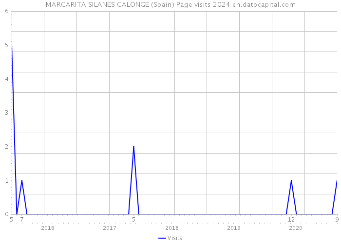 MARGARITA SILANES CALONGE (Spain) Page visits 2024 