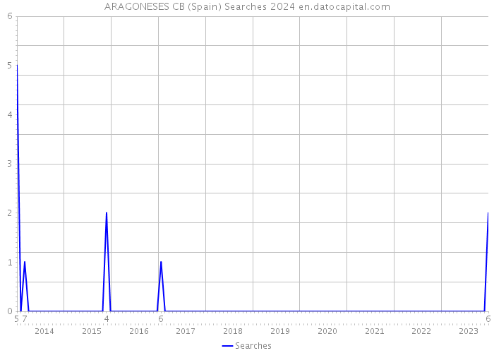 ARAGONESES CB (Spain) Searches 2024 