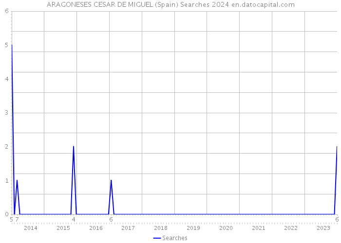 ARAGONESES CESAR DE MIGUEL (Spain) Searches 2024 