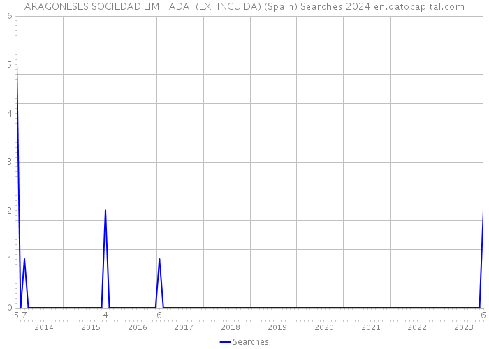 ARAGONESES SOCIEDAD LIMITADA. (EXTINGUIDA) (Spain) Searches 2024 