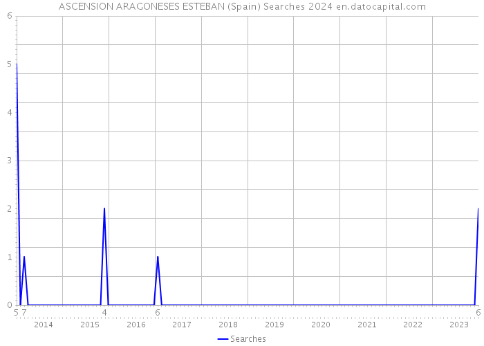 ASCENSION ARAGONESES ESTEBAN (Spain) Searches 2024 