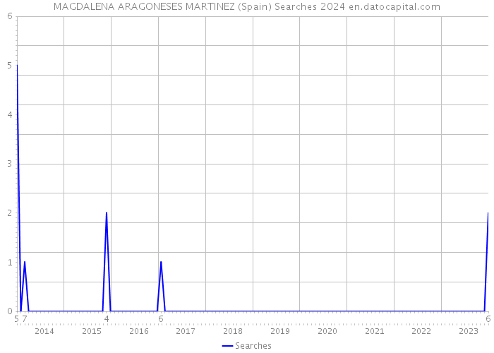MAGDALENA ARAGONESES MARTINEZ (Spain) Searches 2024 