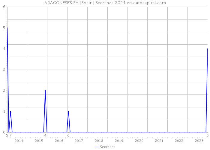 ARAGONESES SA (Spain) Searches 2024 