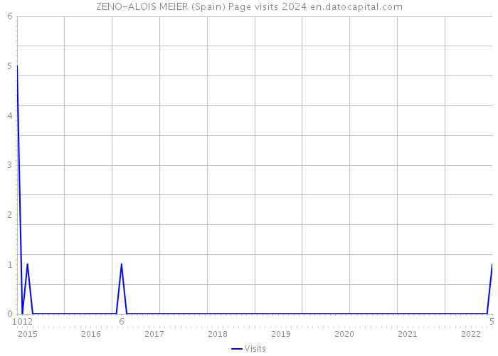 ZENO-ALOIS MEIER (Spain) Page visits 2024 
