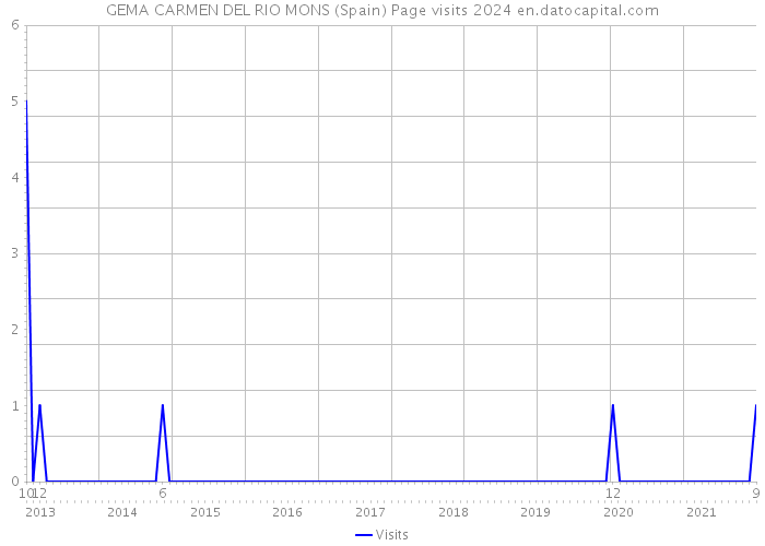 GEMA CARMEN DEL RIO MONS (Spain) Page visits 2024 