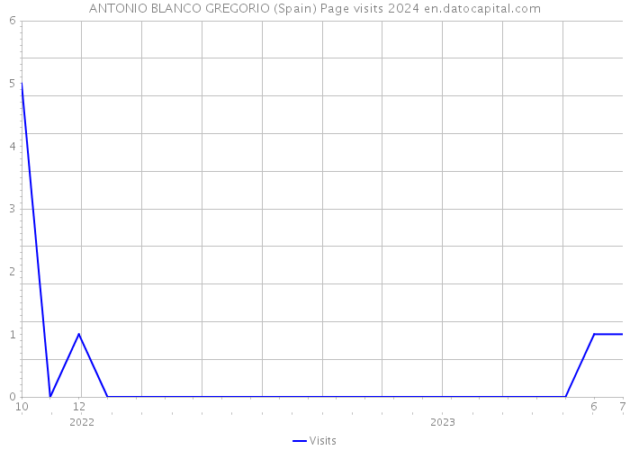 ANTONIO BLANCO GREGORIO (Spain) Page visits 2024 