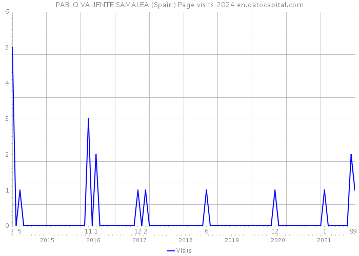 PABLO VALIENTE SAMALEA (Spain) Page visits 2024 
