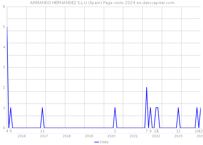  ARMANDO HERNANDEZ S.L.U (Spain) Page visits 2024 