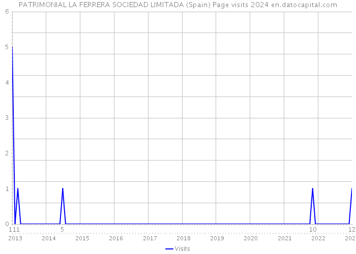 PATRIMONIAL LA FERRERA SOCIEDAD LIMITADA (Spain) Page visits 2024 