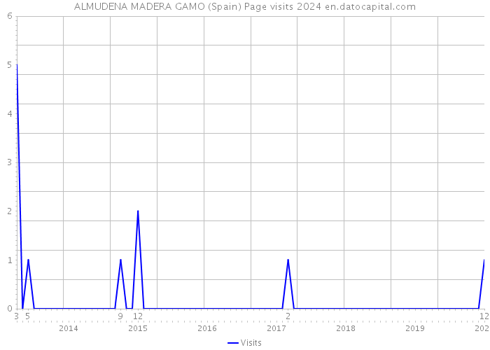 ALMUDENA MADERA GAMO (Spain) Page visits 2024 