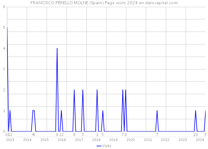 FRANCISCO PERELLO MOLNE (Spain) Page visits 2024 