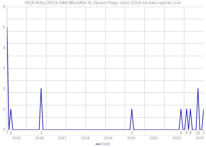 MCR MALLORCA INMOBILIARIA SL (Spain) Page visits 2024 