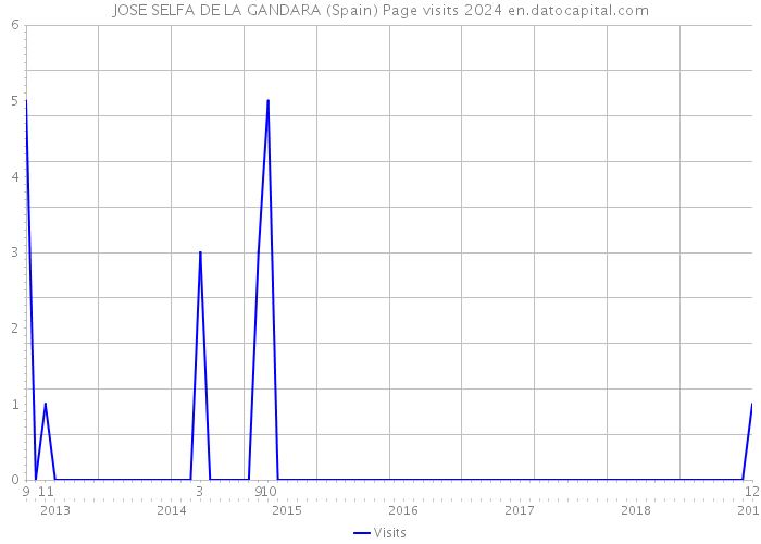 JOSE SELFA DE LA GANDARA (Spain) Page visits 2024 