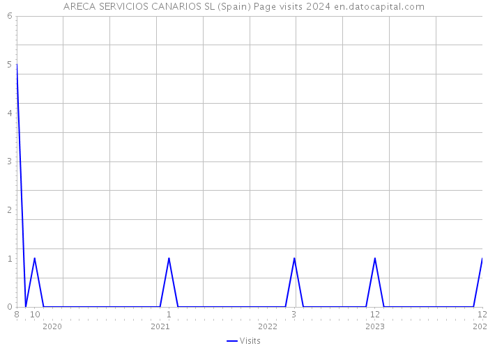 ARECA SERVICIOS CANARIOS SL (Spain) Page visits 2024 