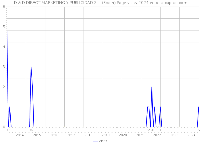 D & D DIRECT MARKETING Y PUBLICIDAD S.L. (Spain) Page visits 2024 