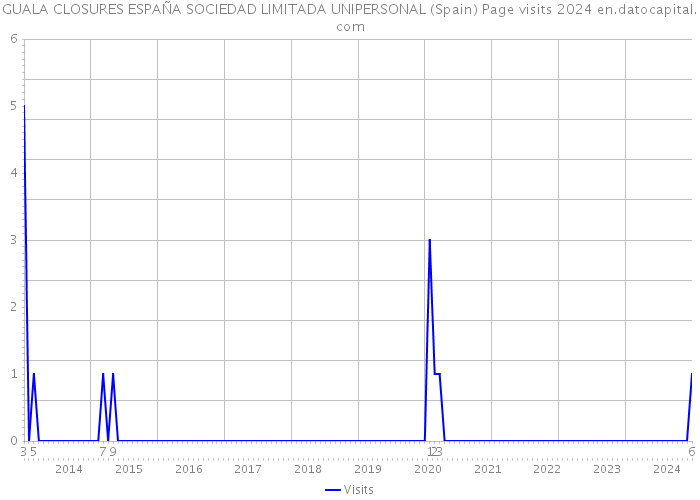 GUALA CLOSURES ESPAÑA SOCIEDAD LIMITADA UNIPERSONAL (Spain) Page visits 2024 