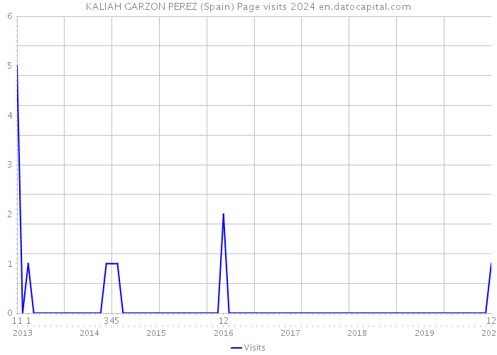 KALIAH GARZON PEREZ (Spain) Page visits 2024 