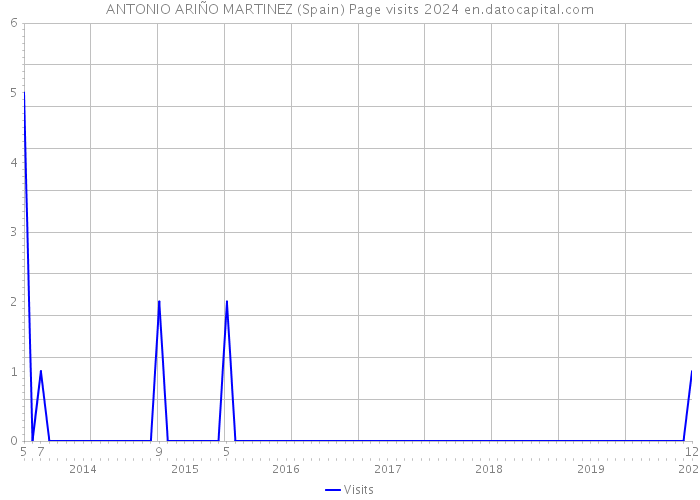ANTONIO ARIÑO MARTINEZ (Spain) Page visits 2024 