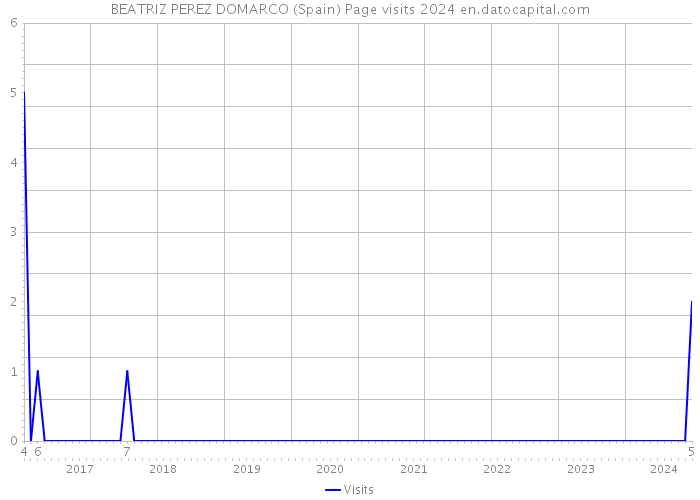 BEATRIZ PEREZ DOMARCO (Spain) Page visits 2024 