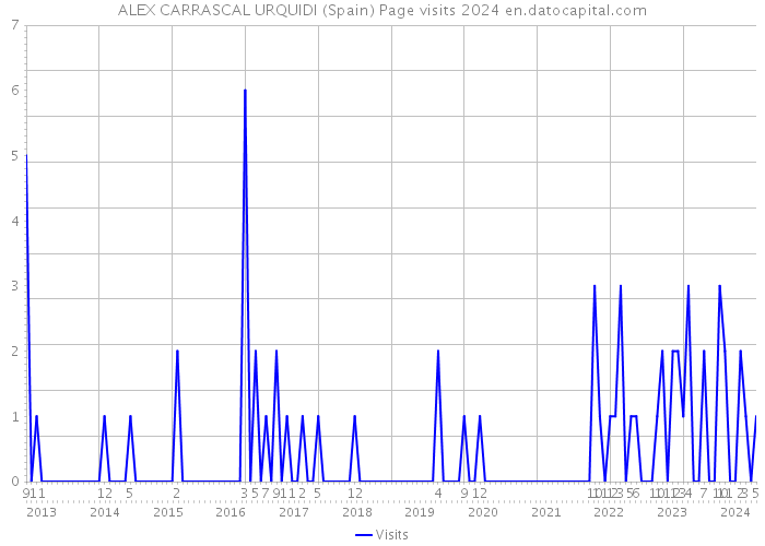 ALEX CARRASCAL URQUIDI (Spain) Page visits 2024 