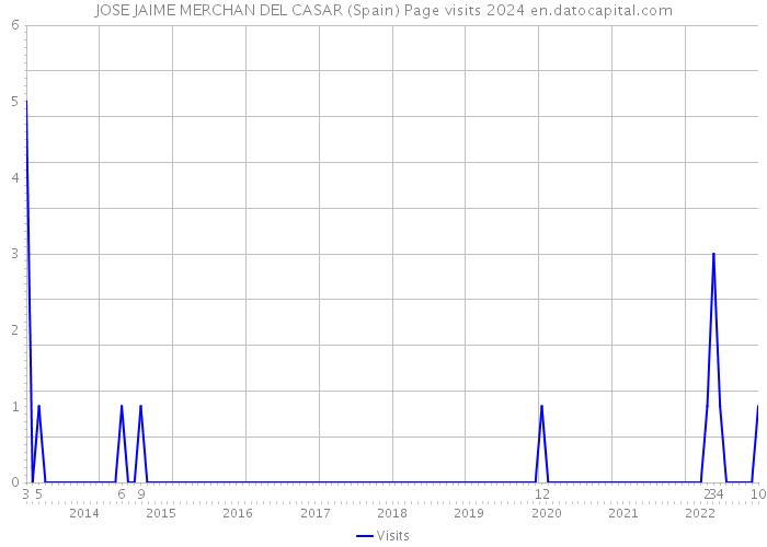 JOSE JAIME MERCHAN DEL CASAR (Spain) Page visits 2024 