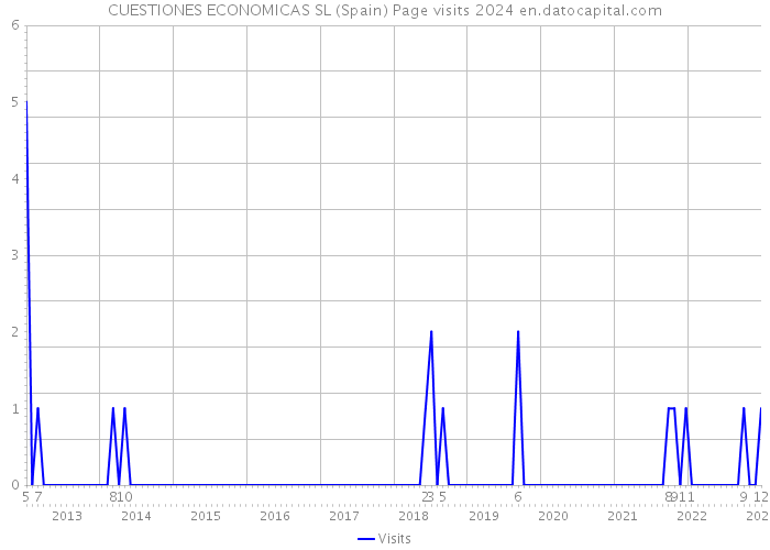 CUESTIONES ECONOMICAS SL (Spain) Page visits 2024 