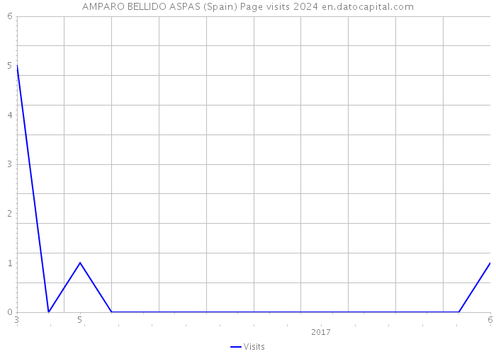 AMPARO BELLIDO ASPAS (Spain) Page visits 2024 