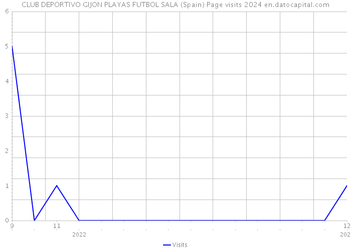 CLUB DEPORTIVO GIJON PLAYAS FUTBOL SALA (Spain) Page visits 2024 
