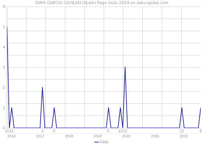 SARA GARCIA GAVILAN (Spain) Page visits 2024 