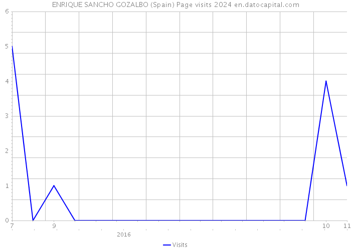 ENRIQUE SANCHO GOZALBO (Spain) Page visits 2024 