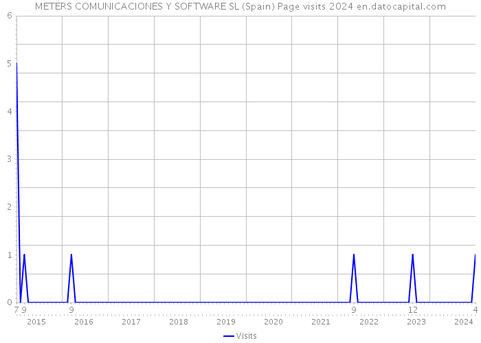 METERS COMUNICACIONES Y SOFTWARE SL (Spain) Page visits 2024 