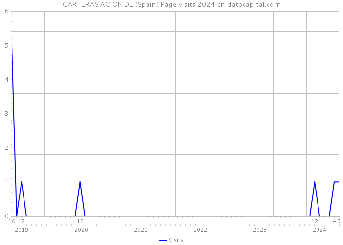 CARTERAS ACION DE (Spain) Page visits 2024 